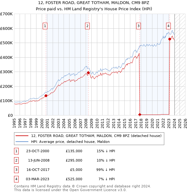 12, FOSTER ROAD, GREAT TOTHAM, MALDON, CM9 8PZ: Price paid vs HM Land Registry's House Price Index