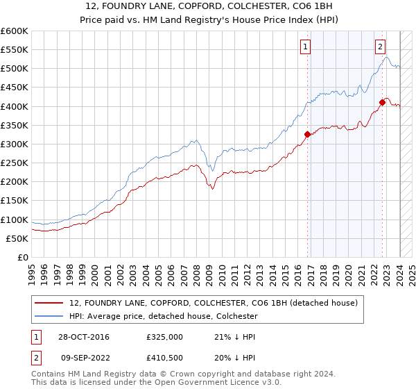 12, FOUNDRY LANE, COPFORD, COLCHESTER, CO6 1BH: Price paid vs HM Land Registry's House Price Index