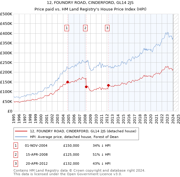 12, FOUNDRY ROAD, CINDERFORD, GL14 2JS: Price paid vs HM Land Registry's House Price Index