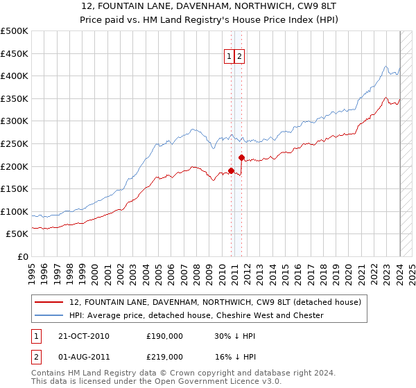 12, FOUNTAIN LANE, DAVENHAM, NORTHWICH, CW9 8LT: Price paid vs HM Land Registry's House Price Index