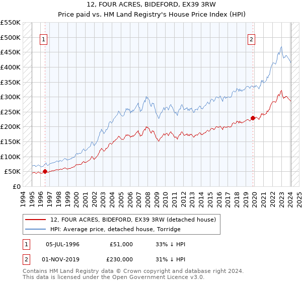 12, FOUR ACRES, BIDEFORD, EX39 3RW: Price paid vs HM Land Registry's House Price Index