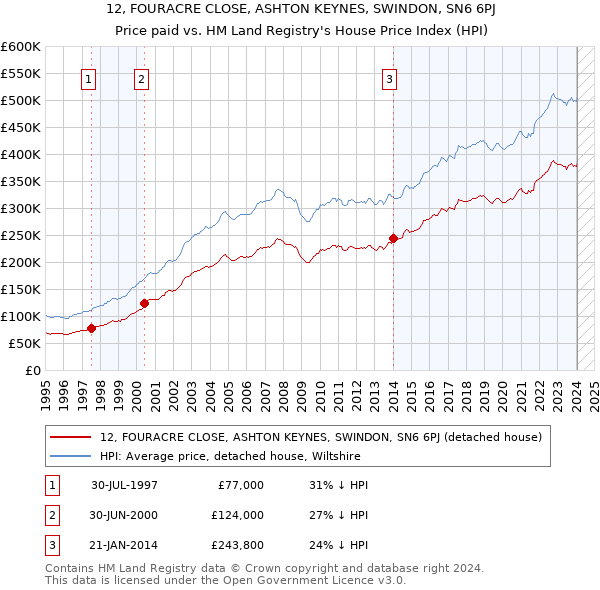 12, FOURACRE CLOSE, ASHTON KEYNES, SWINDON, SN6 6PJ: Price paid vs HM Land Registry's House Price Index