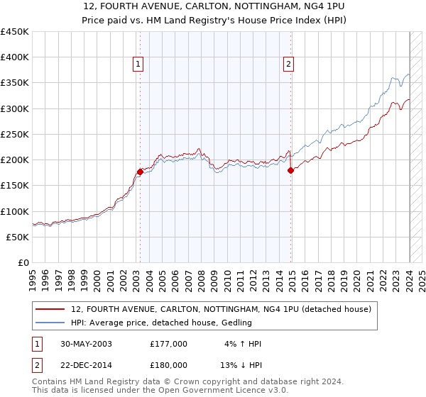 12, FOURTH AVENUE, CARLTON, NOTTINGHAM, NG4 1PU: Price paid vs HM Land Registry's House Price Index