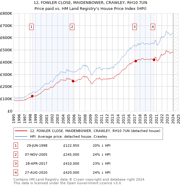 12, FOWLER CLOSE, MAIDENBOWER, CRAWLEY, RH10 7UN: Price paid vs HM Land Registry's House Price Index