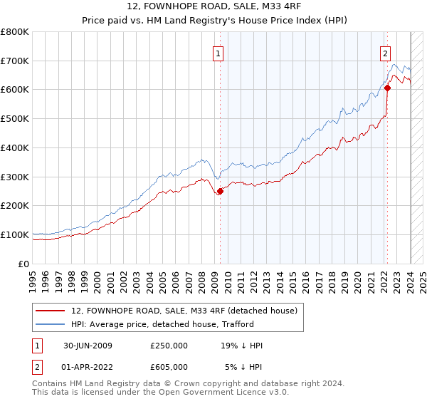 12, FOWNHOPE ROAD, SALE, M33 4RF: Price paid vs HM Land Registry's House Price Index