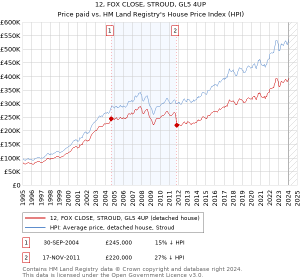 12, FOX CLOSE, STROUD, GL5 4UP: Price paid vs HM Land Registry's House Price Index