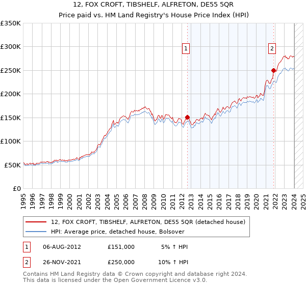 12, FOX CROFT, TIBSHELF, ALFRETON, DE55 5QR: Price paid vs HM Land Registry's House Price Index