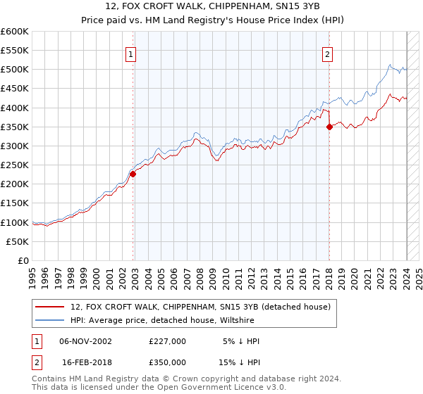 12, FOX CROFT WALK, CHIPPENHAM, SN15 3YB: Price paid vs HM Land Registry's House Price Index