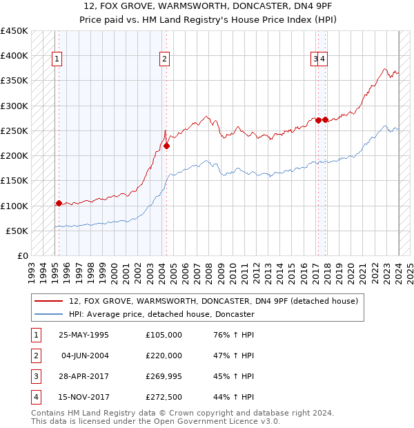 12, FOX GROVE, WARMSWORTH, DONCASTER, DN4 9PF: Price paid vs HM Land Registry's House Price Index