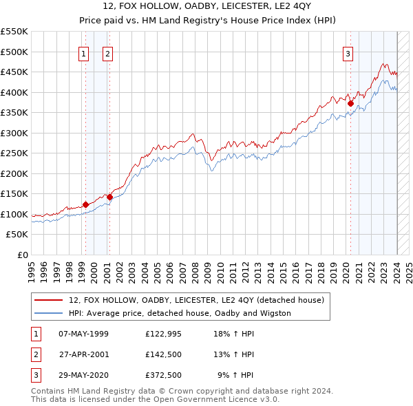 12, FOX HOLLOW, OADBY, LEICESTER, LE2 4QY: Price paid vs HM Land Registry's House Price Index