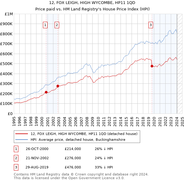 12, FOX LEIGH, HIGH WYCOMBE, HP11 1QD: Price paid vs HM Land Registry's House Price Index