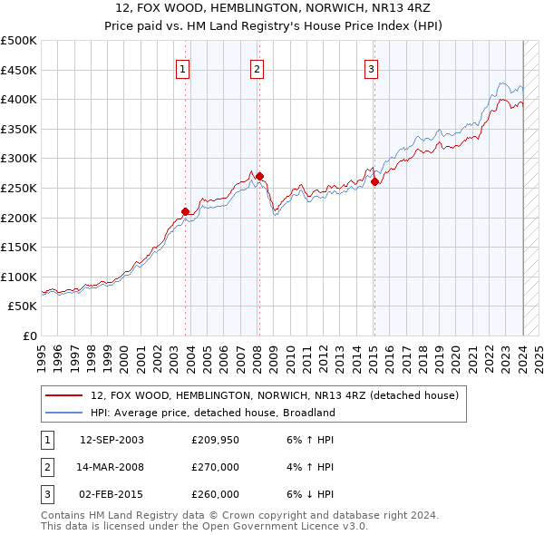 12, FOX WOOD, HEMBLINGTON, NORWICH, NR13 4RZ: Price paid vs HM Land Registry's House Price Index