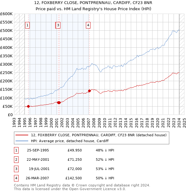 12, FOXBERRY CLOSE, PONTPRENNAU, CARDIFF, CF23 8NR: Price paid vs HM Land Registry's House Price Index