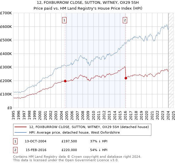 12, FOXBURROW CLOSE, SUTTON, WITNEY, OX29 5SH: Price paid vs HM Land Registry's House Price Index