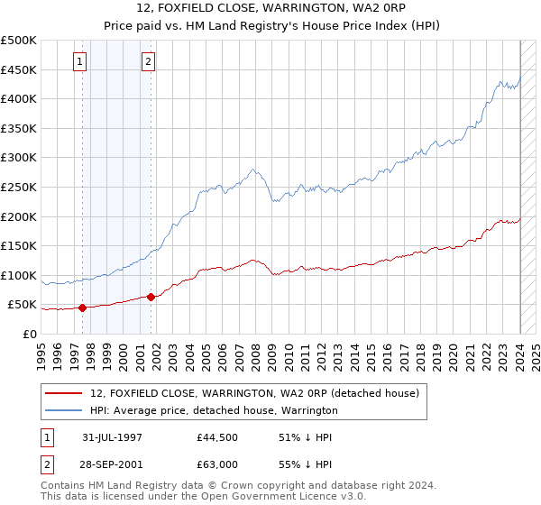 12, FOXFIELD CLOSE, WARRINGTON, WA2 0RP: Price paid vs HM Land Registry's House Price Index