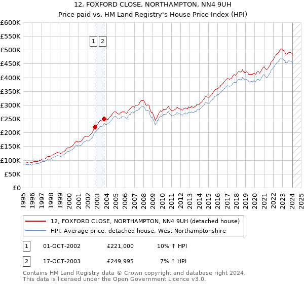 12, FOXFORD CLOSE, NORTHAMPTON, NN4 9UH: Price paid vs HM Land Registry's House Price Index