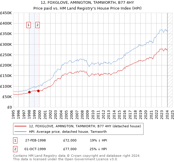 12, FOXGLOVE, AMINGTON, TAMWORTH, B77 4HY: Price paid vs HM Land Registry's House Price Index