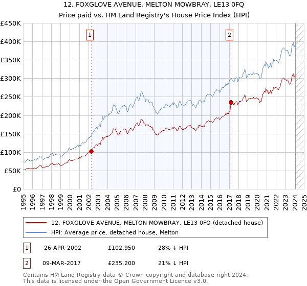 12, FOXGLOVE AVENUE, MELTON MOWBRAY, LE13 0FQ: Price paid vs HM Land Registry's House Price Index