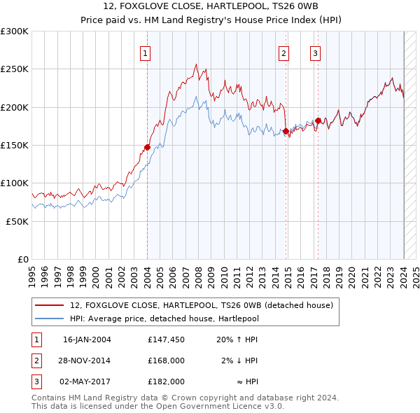 12, FOXGLOVE CLOSE, HARTLEPOOL, TS26 0WB: Price paid vs HM Land Registry's House Price Index