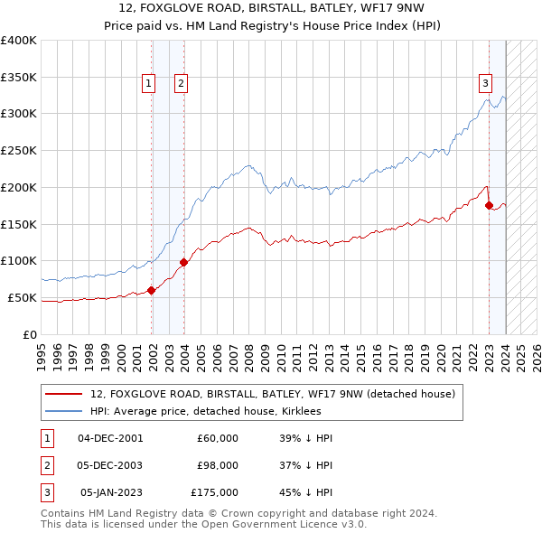 12, FOXGLOVE ROAD, BIRSTALL, BATLEY, WF17 9NW: Price paid vs HM Land Registry's House Price Index