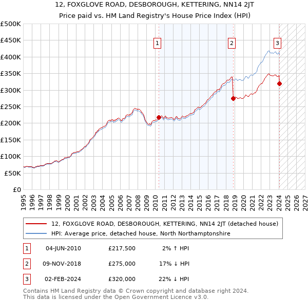12, FOXGLOVE ROAD, DESBOROUGH, KETTERING, NN14 2JT: Price paid vs HM Land Registry's House Price Index