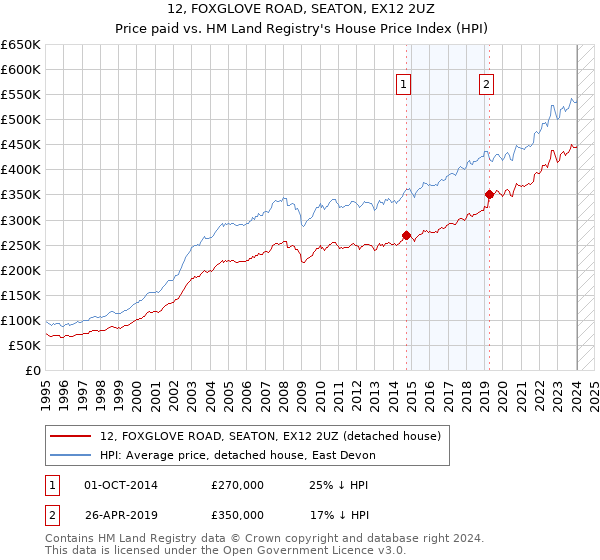 12, FOXGLOVE ROAD, SEATON, EX12 2UZ: Price paid vs HM Land Registry's House Price Index