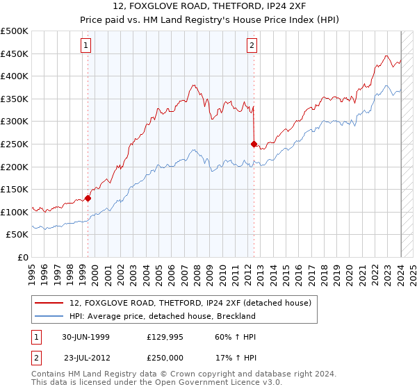 12, FOXGLOVE ROAD, THETFORD, IP24 2XF: Price paid vs HM Land Registry's House Price Index