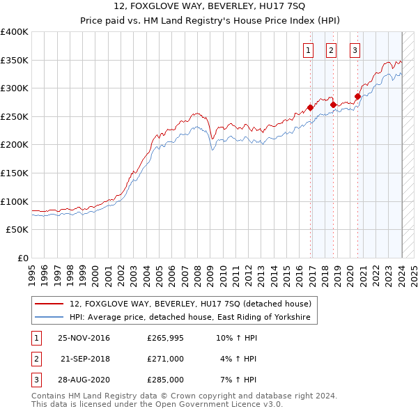 12, FOXGLOVE WAY, BEVERLEY, HU17 7SQ: Price paid vs HM Land Registry's House Price Index