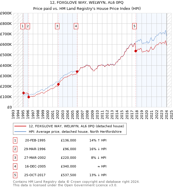 12, FOXGLOVE WAY, WELWYN, AL6 0PQ: Price paid vs HM Land Registry's House Price Index