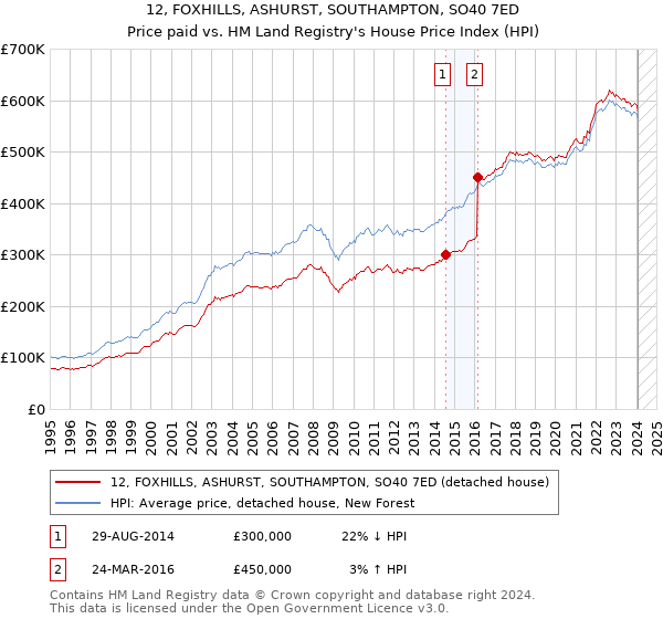 12, FOXHILLS, ASHURST, SOUTHAMPTON, SO40 7ED: Price paid vs HM Land Registry's House Price Index
