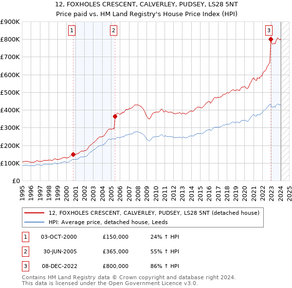 12, FOXHOLES CRESCENT, CALVERLEY, PUDSEY, LS28 5NT: Price paid vs HM Land Registry's House Price Index