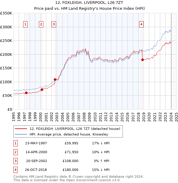 12, FOXLEIGH, LIVERPOOL, L26 7ZT: Price paid vs HM Land Registry's House Price Index