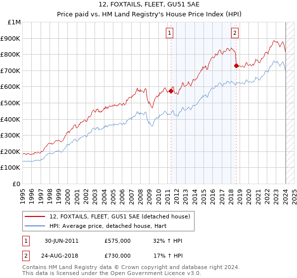 12, FOXTAILS, FLEET, GU51 5AE: Price paid vs HM Land Registry's House Price Index