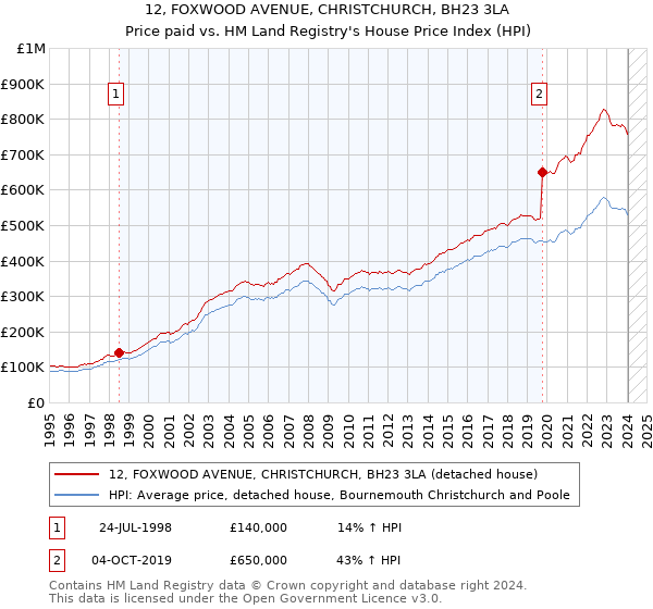 12, FOXWOOD AVENUE, CHRISTCHURCH, BH23 3LA: Price paid vs HM Land Registry's House Price Index