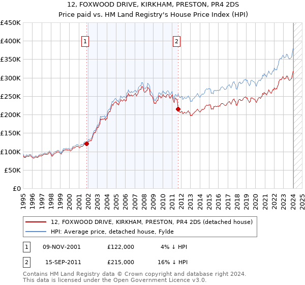 12, FOXWOOD DRIVE, KIRKHAM, PRESTON, PR4 2DS: Price paid vs HM Land Registry's House Price Index