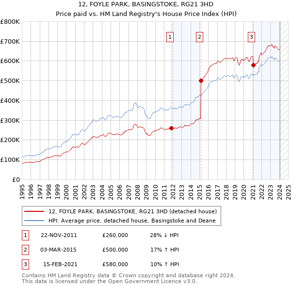 12, FOYLE PARK, BASINGSTOKE, RG21 3HD: Price paid vs HM Land Registry's House Price Index