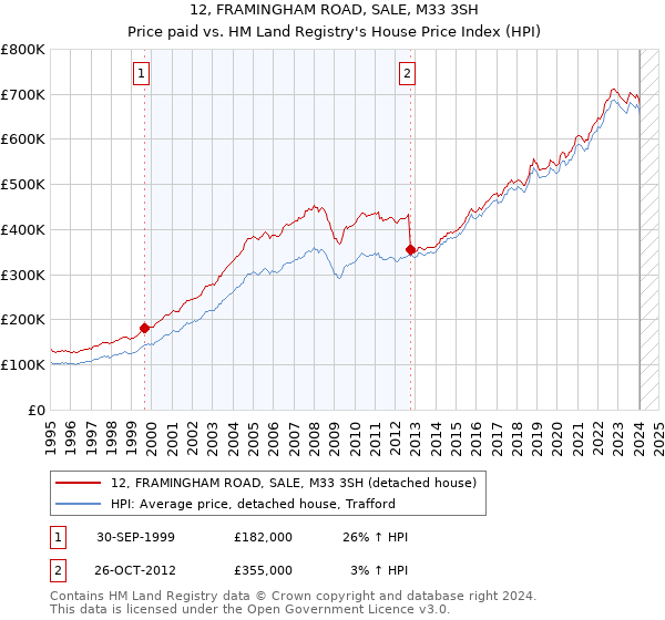 12, FRAMINGHAM ROAD, SALE, M33 3SH: Price paid vs HM Land Registry's House Price Index