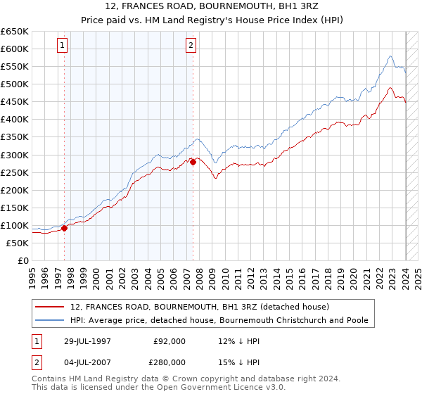 12, FRANCES ROAD, BOURNEMOUTH, BH1 3RZ: Price paid vs HM Land Registry's House Price Index