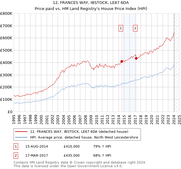 12, FRANCES WAY, IBSTOCK, LE67 6DA: Price paid vs HM Land Registry's House Price Index