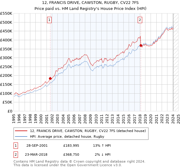 12, FRANCIS DRIVE, CAWSTON, RUGBY, CV22 7FS: Price paid vs HM Land Registry's House Price Index