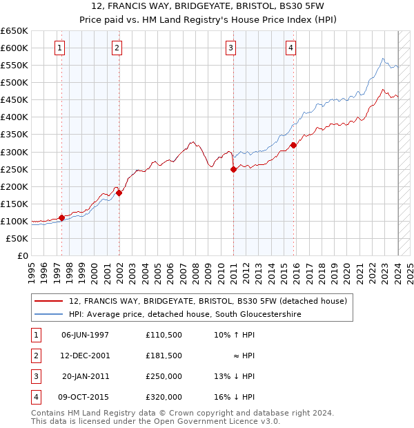 12, FRANCIS WAY, BRIDGEYATE, BRISTOL, BS30 5FW: Price paid vs HM Land Registry's House Price Index
