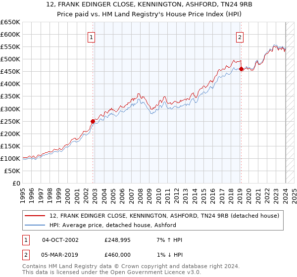 12, FRANK EDINGER CLOSE, KENNINGTON, ASHFORD, TN24 9RB: Price paid vs HM Land Registry's House Price Index