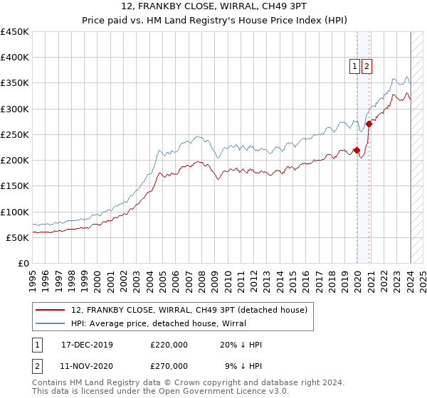 12, FRANKBY CLOSE, WIRRAL, CH49 3PT: Price paid vs HM Land Registry's House Price Index