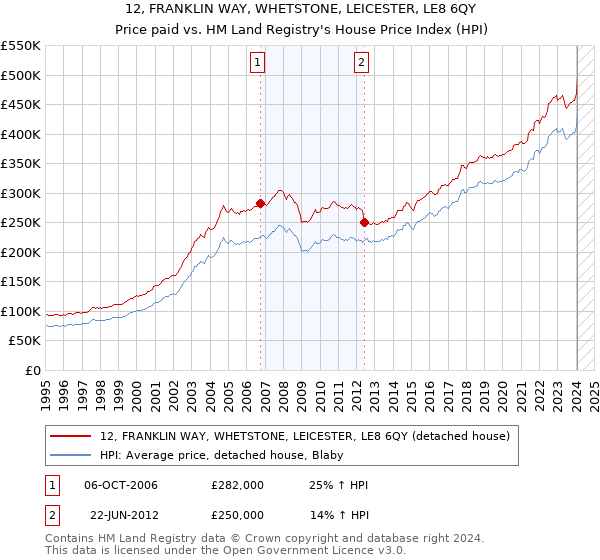 12, FRANKLIN WAY, WHETSTONE, LEICESTER, LE8 6QY: Price paid vs HM Land Registry's House Price Index