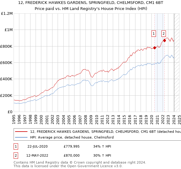 12, FREDERICK HAWKES GARDENS, SPRINGFIELD, CHELMSFORD, CM1 6BT: Price paid vs HM Land Registry's House Price Index