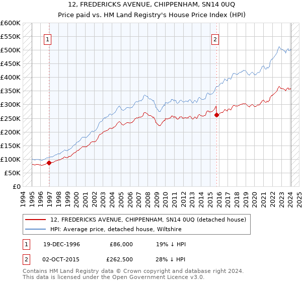 12, FREDERICKS AVENUE, CHIPPENHAM, SN14 0UQ: Price paid vs HM Land Registry's House Price Index