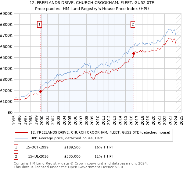 12, FREELANDS DRIVE, CHURCH CROOKHAM, FLEET, GU52 0TE: Price paid vs HM Land Registry's House Price Index