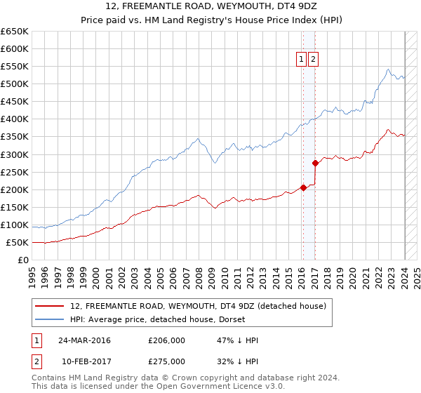 12, FREEMANTLE ROAD, WEYMOUTH, DT4 9DZ: Price paid vs HM Land Registry's House Price Index