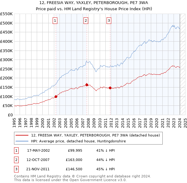 12, FREESIA WAY, YAXLEY, PETERBOROUGH, PE7 3WA: Price paid vs HM Land Registry's House Price Index