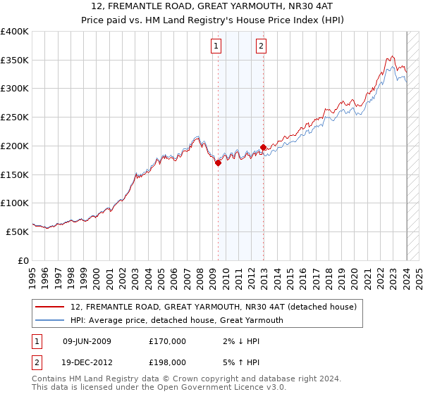 12, FREMANTLE ROAD, GREAT YARMOUTH, NR30 4AT: Price paid vs HM Land Registry's House Price Index